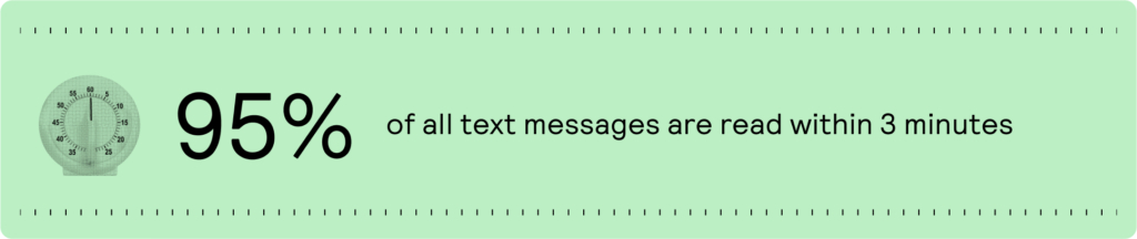 95% of all text messages are read within 3 minutes