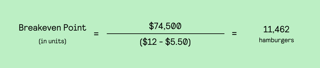 Restaurant break-even calculation example