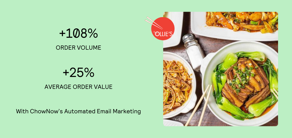 108% increase in orders and 25% increase in average order value from Automated Email Marketing