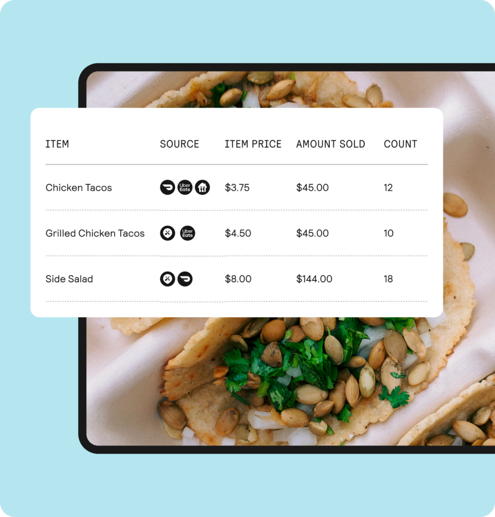 A UI of the ChowNow centralized dashboard, indicating where different food orders have been sourced from and their total cost.