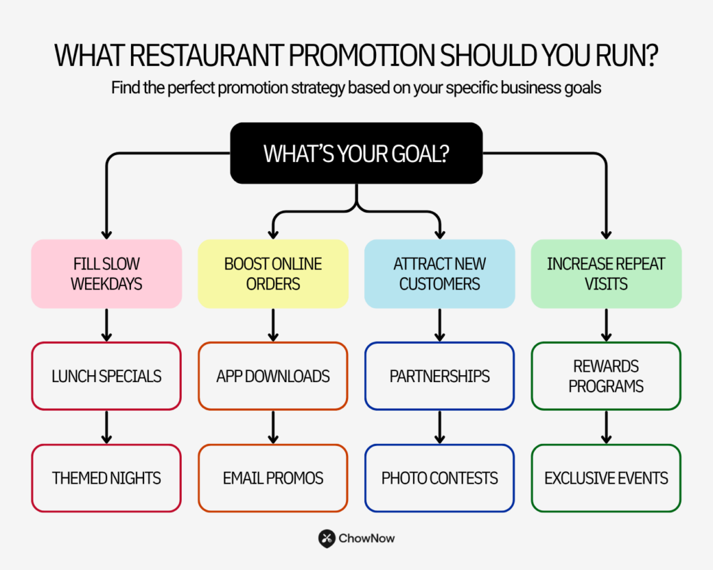 Decision tree infographic titled “What Restaurant Promotion Should You Run?” with different promotion goals branching out into suggested promo types like happy hours, email promos, rewards, and photo contests.