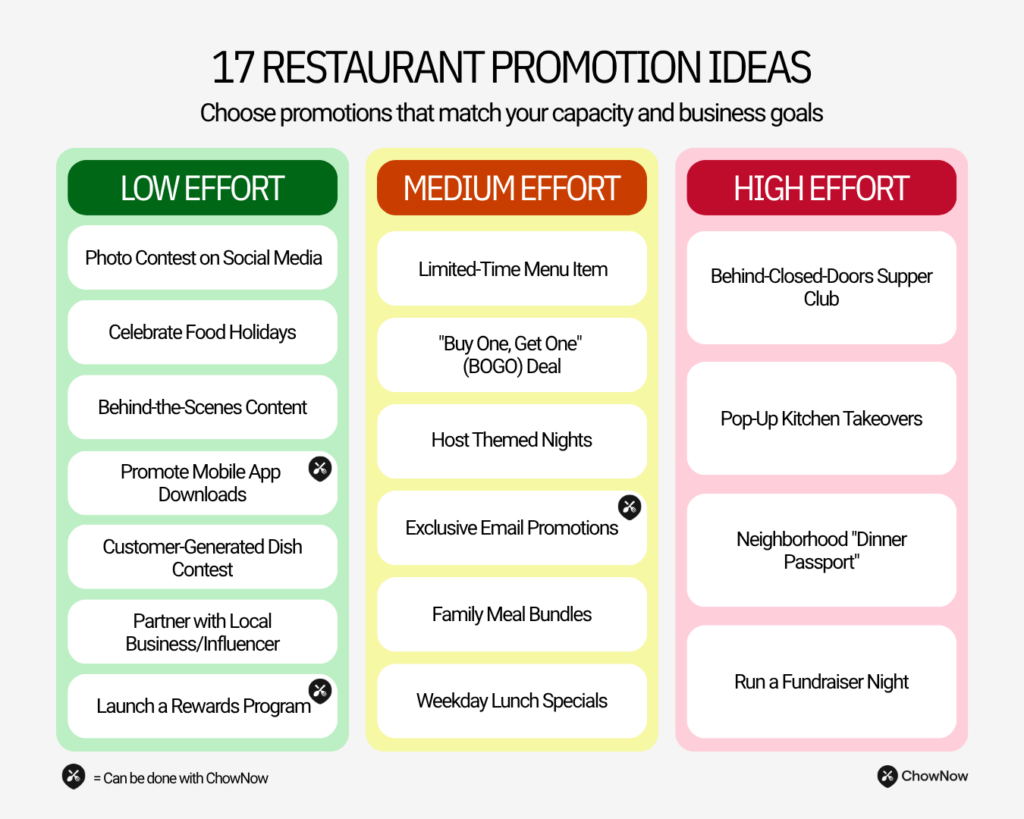Effort-level chart titled “17 Restaurant Promotion Ideas” with three color-coded columns (low, medium, high effort), each listing specific types of restaurant promotions.