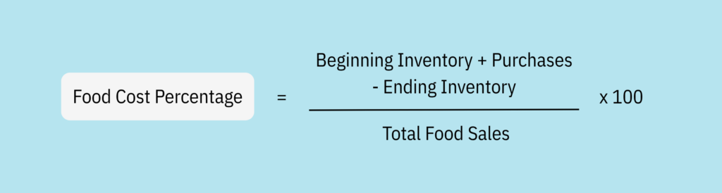 Graphic showing the formula: Food Cost Percentage = (Beginning Inventory + Purchases - Ending Inventory) ÷ Total Food Sales X 100