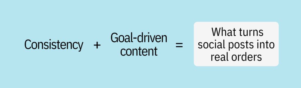 Highlight card with equation graphic and text saying: "Consistency + Goal-driven content = What turns social posts into real orders."