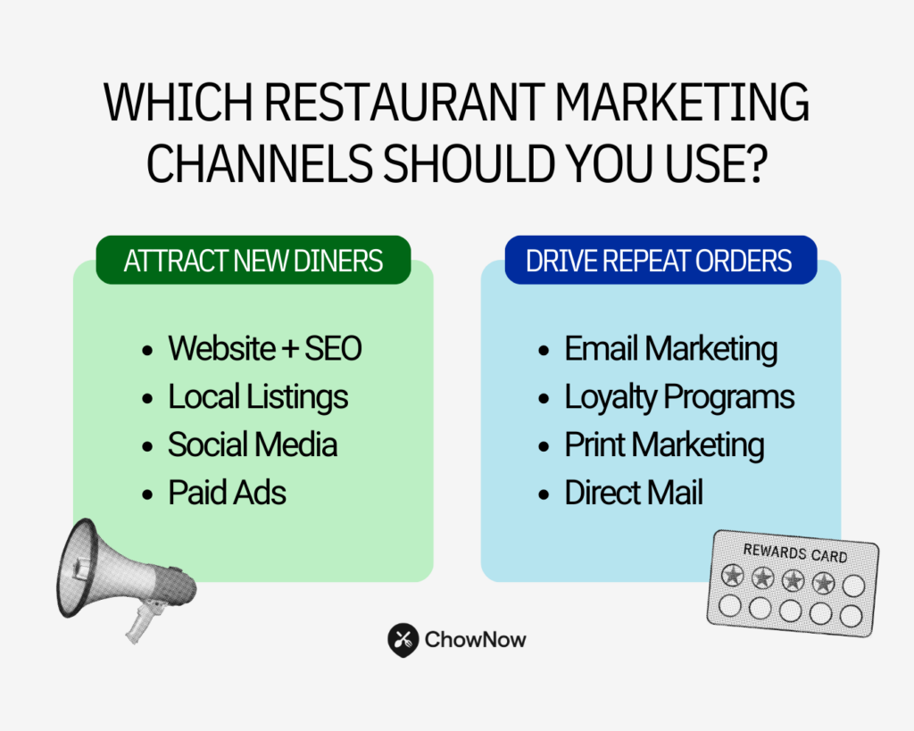 Infographic showing two buckets of restaurant marketing channels: attract new diners with website, listings, social media, paid ads; drive repeat orders with email, loyalty, print, direct mail.
