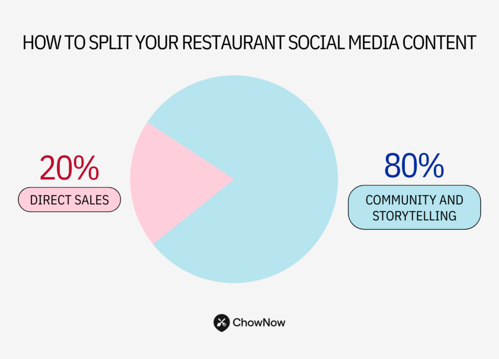 Infographic showing 80/20 split of restaurant social media content: 80% community and storytelling, 20% direct sales.
