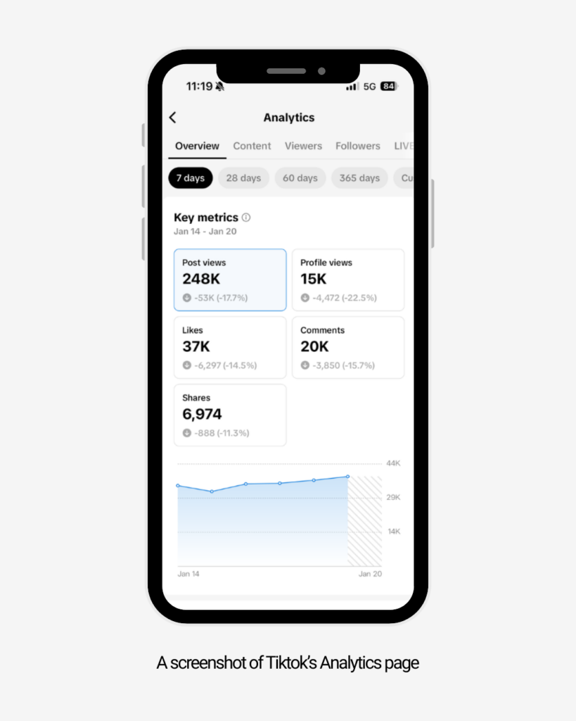 Infographic showing TikTok Analytics interface with metrics for video views, profile views, and engagement.