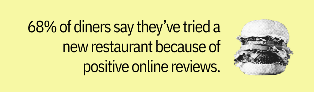 Highlight card with burger graphic and text saying: “68% of diners say they’ve tried a new restaurant because of positive online reviews.”