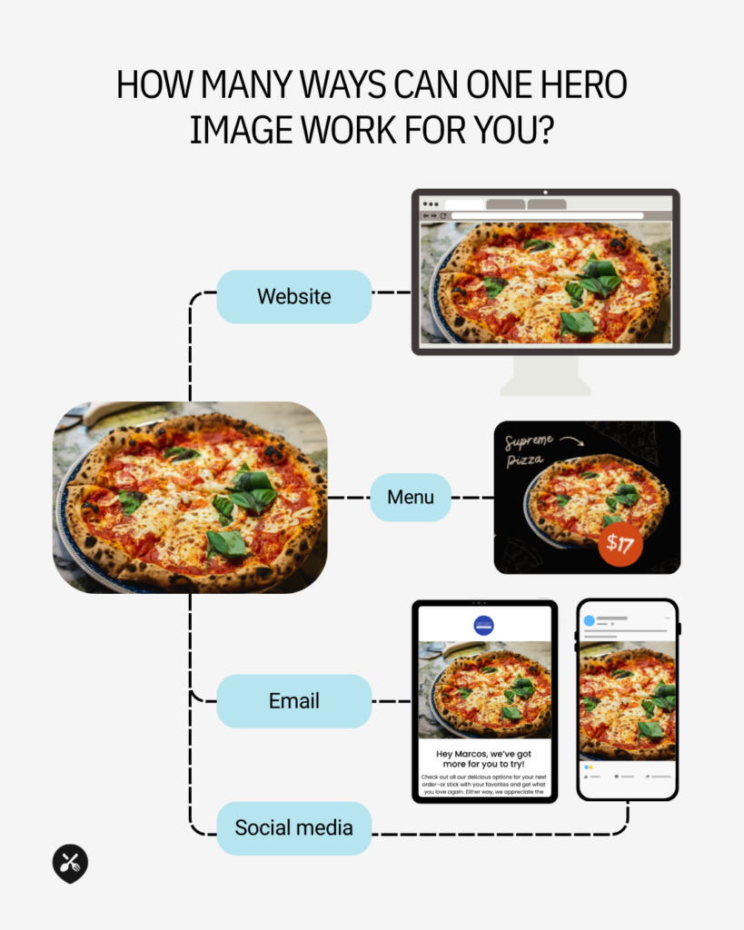 Infographic showing how one hero image can be reused across website, menu, email, and social media with connected visuals of a pizza.