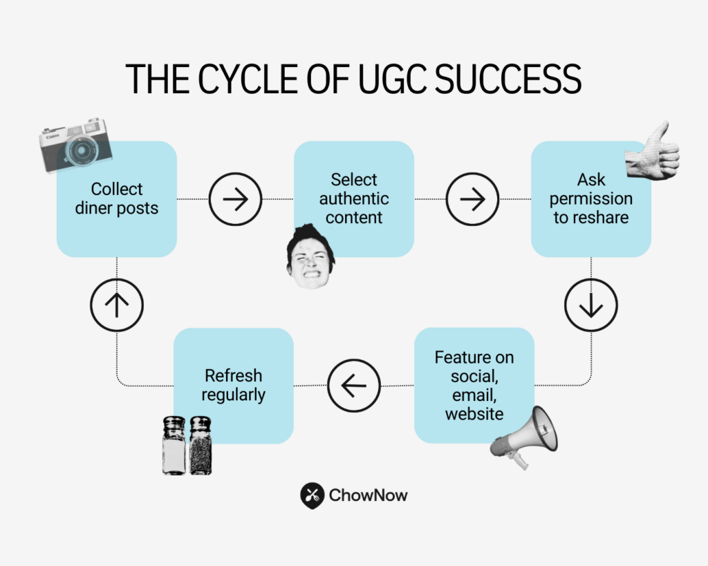 Infographic of the UGC success cycle: collect diner posts, select authentic content, ask permission to reshare, feature on social/email/website, refresh regularly.
