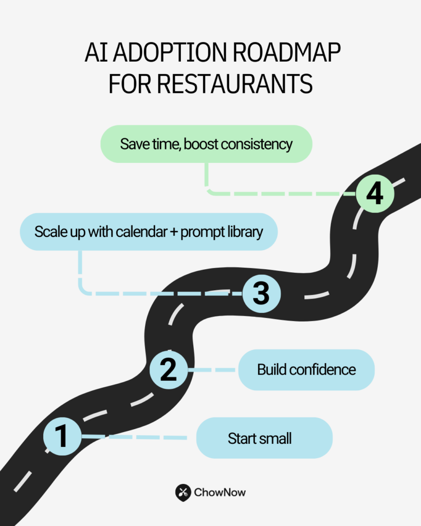Infographic showing AI adoption roadmap for restaurants with four steps: Start small, Build confidence, Scale up with calendar + prompt library, Save time and boost consistency.