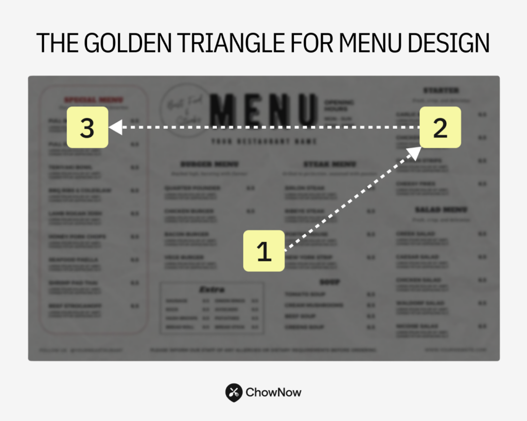 Infographic of the golden triangle for menu design highlighting eye-scan points: center, top right, and top left of a menu.