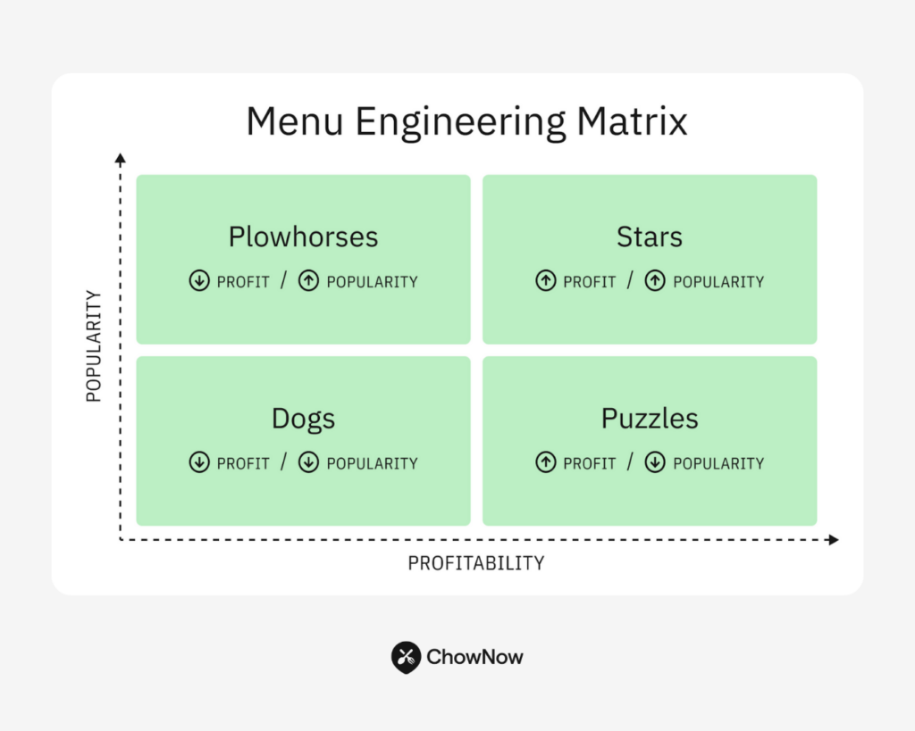 Infographic of menu engineering matrix with four quadrants: Stars, Plowhorses, Puzzles, Dogs mapped by profitability and popularity.