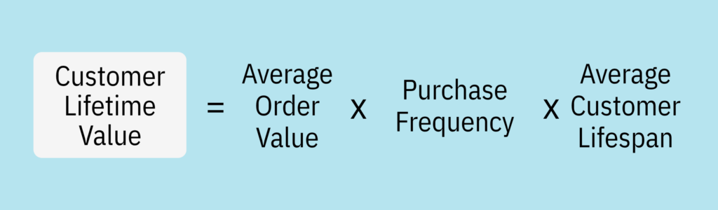 Infographic showing the formula “Customer Lifetime Value = Average Order Value × Purchase Frequency × Average Customer Lifespan” on a blue background.