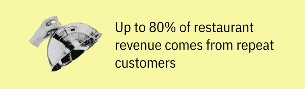 Highlight card with a serving tray graphic and text saying: “Up to 80% of restaurant revenue comes from repeat customers.”