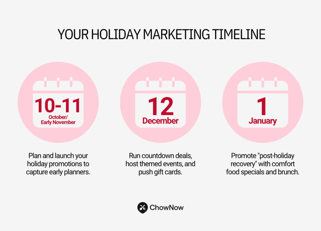 Infographic showing a three-step holiday marketing timeline: plan promotions in October–November, run deals and themed events in December, and promote post-holiday specials in January.