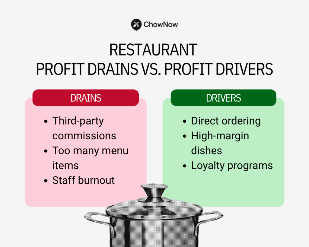an infographic titled “Restaurant Profit Drains vs. Profit Drivers” comparing issues like commissions and burnout against solutions like direct ordering, high-margin dishes, and loyalty programs.