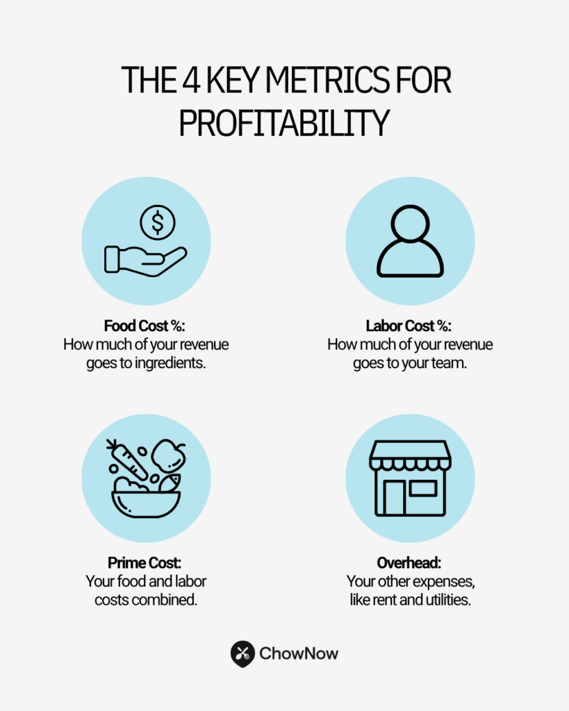 Infographic listing four key metrics for restaurant profitability: Food Cost %, Labor Cost %, Prime Cost, and Overhead with simple icons.