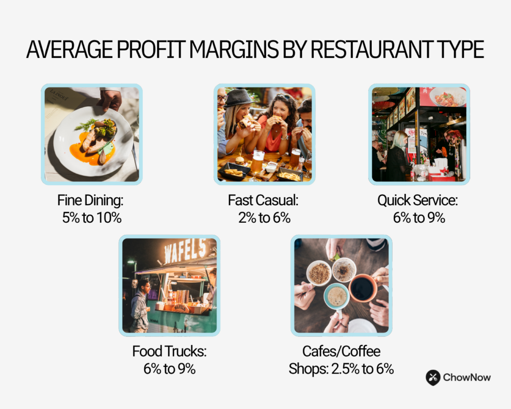 Infographic listing four key metrics for restaurant profitability: Food Cost %, Labor Cost %, Prime Cost, and Overhead with simple icons.