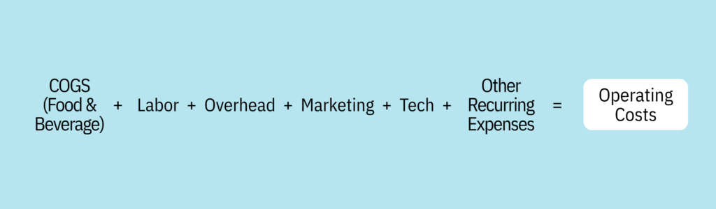 an infographic listing COGS, labor, overhead, marketing, tech, and other recurring expenses adding up to operating costs.