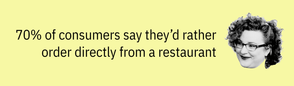 Highlight card with a woman’s headshot and text saying: “70% of consumers say they’d rather order directly from a restaurant.”