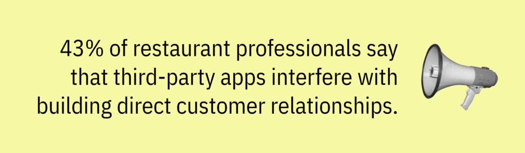 Highlight card with a megaphone graphic and text saying: &ldquo;43% of restaurant professionals say that third-party apps interfere with building direct customer relationships.&rdquo;