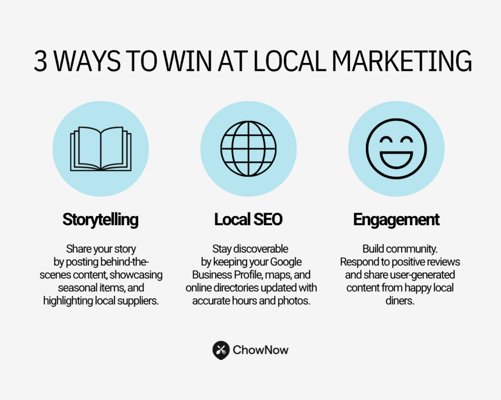 Infographic showing three strategies for restaurant local marketing: storytelling, local SEO, and engagement. Includes icons for an open book, a globe, and a smiling face.