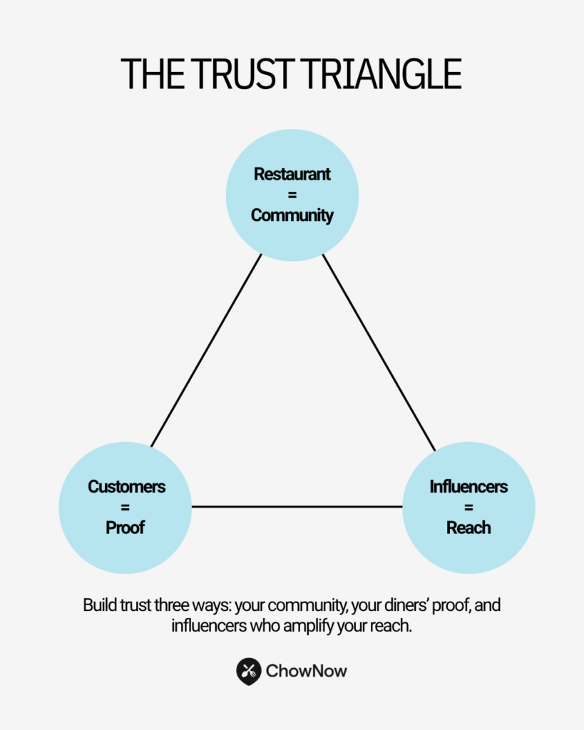 Infographic titled &ldquo;The Trust Triangle,&rdquo; showing three blue circles connected by lines: Restaurant = Community, Customers = Proof, and Influencers = Reach.