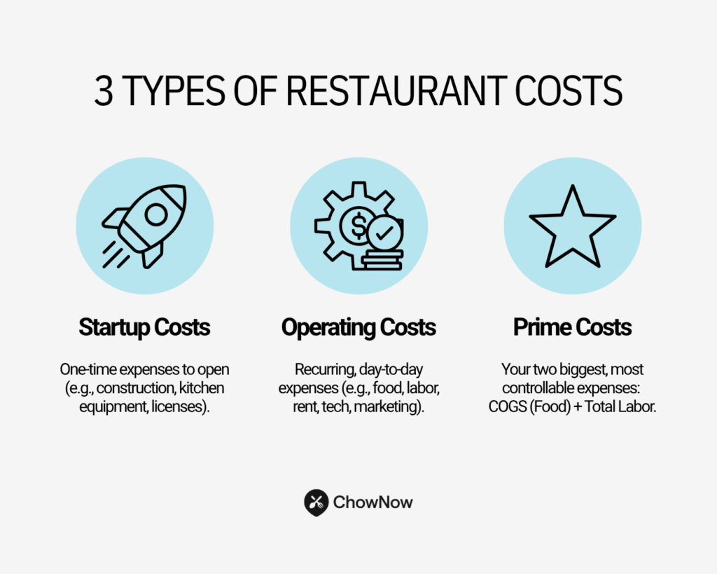 an infographic showing three types of restaurant costs Startup Costs with a rocket icon Operating Costs with a gear icon and Prime Costs with a star icon each with short descriptions underneath.