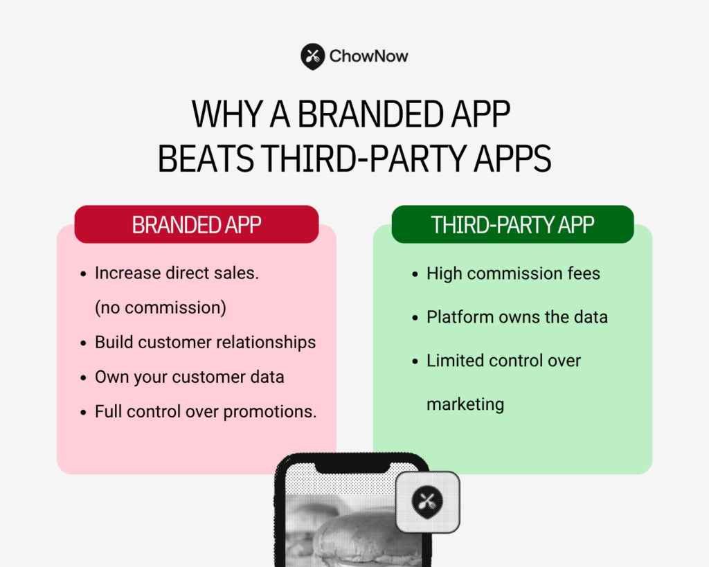 Infographic comparing branded restaurant apps vs. third-party apps. Lists benefits of branded apps like no commission and customer data ownership versus high fees and limited control on third-party apps.