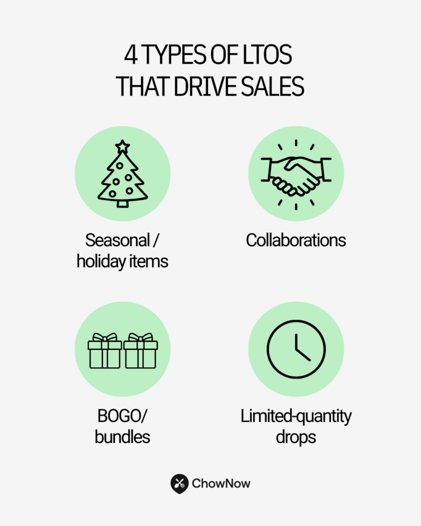 Infographic listing four types of LTOs that drive sales, shown with icons: seasonal items, collaborations, BOGO or bundles, and limited quantity drops.