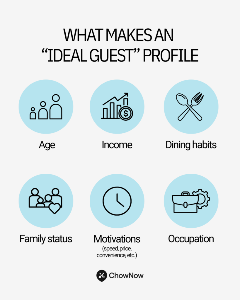 Infographic showing six traits of an ideal guest profile: age, income, dining habits, family status, motivations, and occupation, each with matching icons.