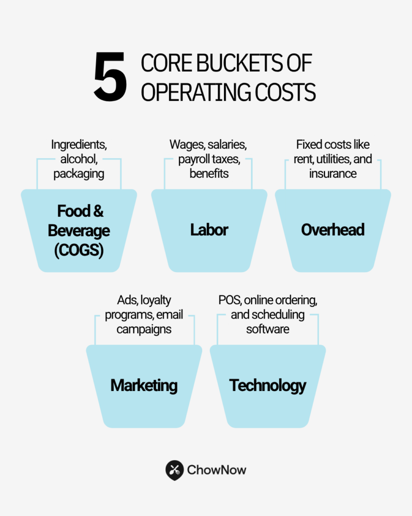 an infographic listing five buckets of operating costs food and beverage labor overhead marketing and technology each represented by a blue bucket icon with supporting examples above them.