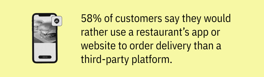 Highlight card with smartphone graphic and text saying: &ldquo;58% of customers say they would rather use a restaurant&rsquo;s app or website to order delivery than a third-party platform.&rdquo;