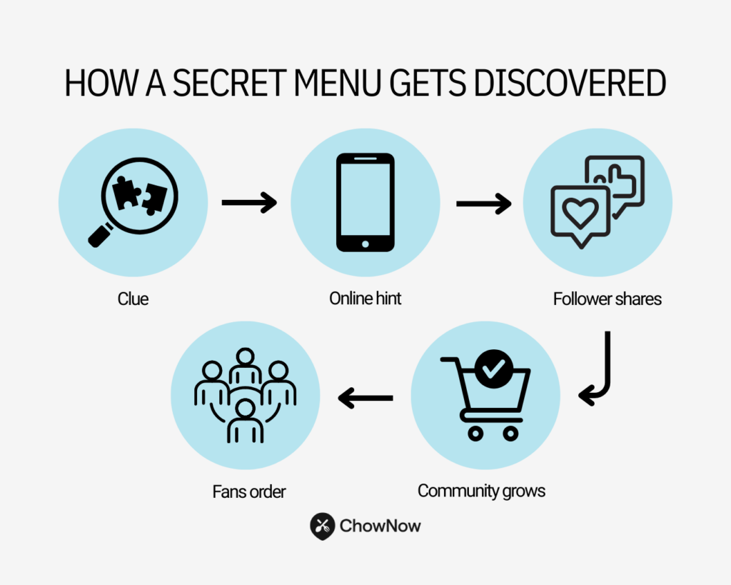 Infographic showing how a secret menu gets discovered with icons for a clue, online hint, follower shares, fans ordering, and community growing.