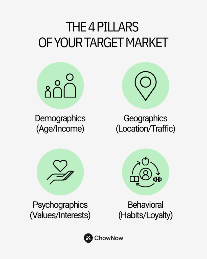 Infographic showing the four pillars of a restaurant target market: demographics, geographics, psychographics, and behavioral habits.