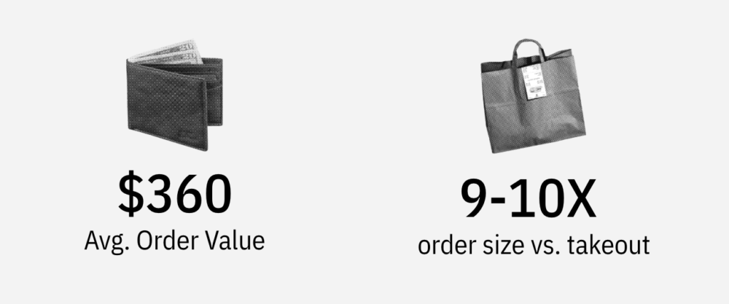 Infographic showing catering average order value of $360 and order sizes 9 to 10 times larger than regular takeout, illustrating the revenue potential of restaurant catering