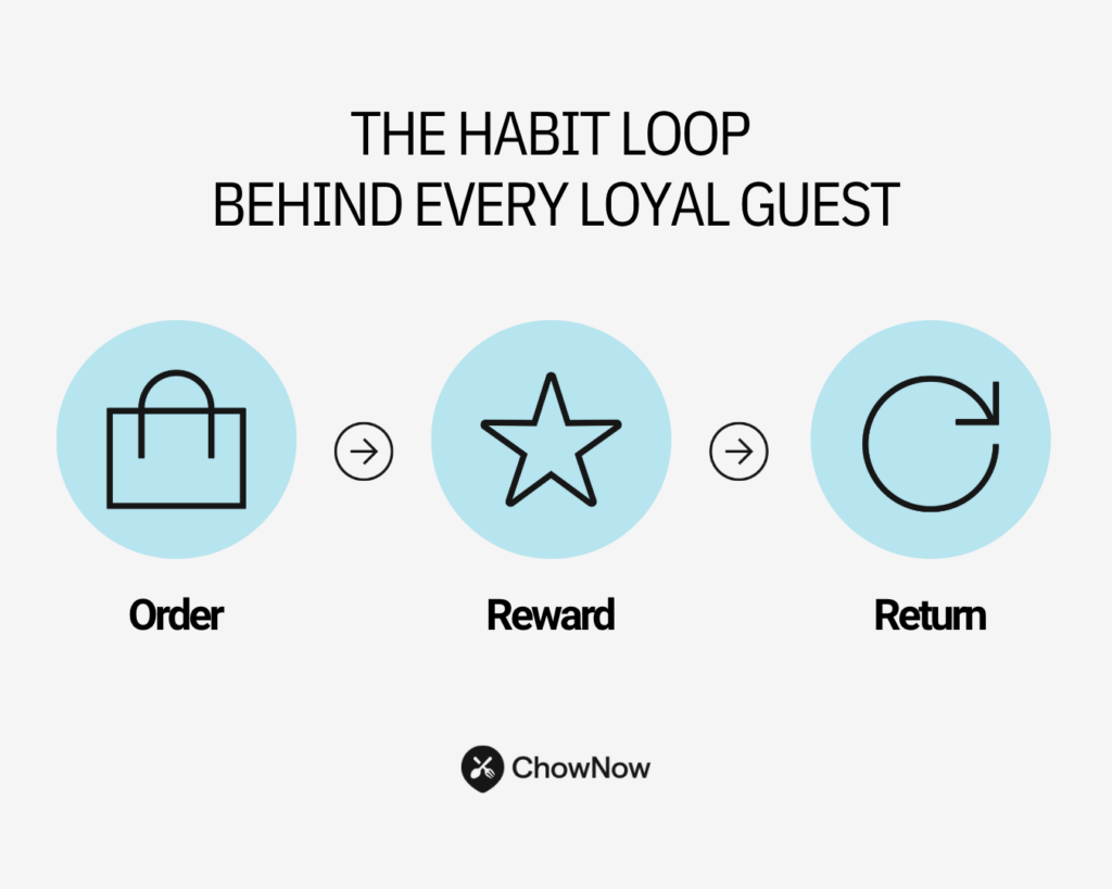 Restaurant loyalty infographic with icons for ordering, rewards, and repeat visits, showing how loyal guests come back.