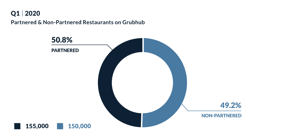 Current Mix of Partnered and Non-Partnered Restaurants on Grubhub