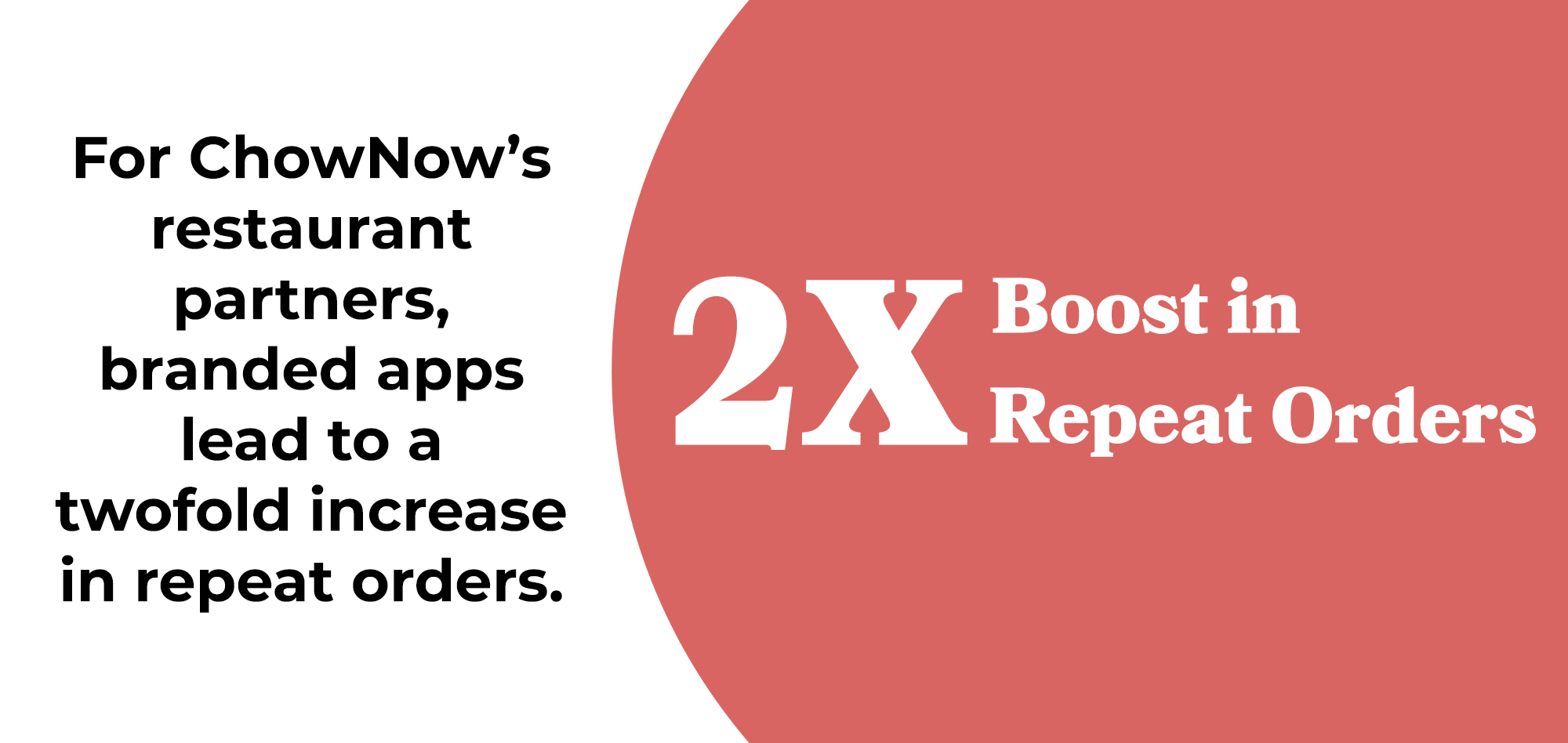ChowNow's Mobile Apps Lead to a 2x Increase in Repeat Orders
