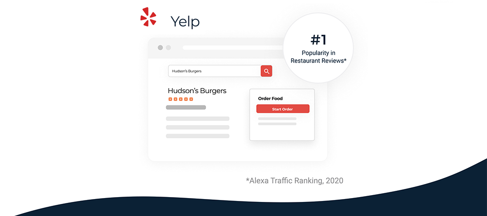 An illustration of Yelp ordering, which helps restaurants stand out on the site.